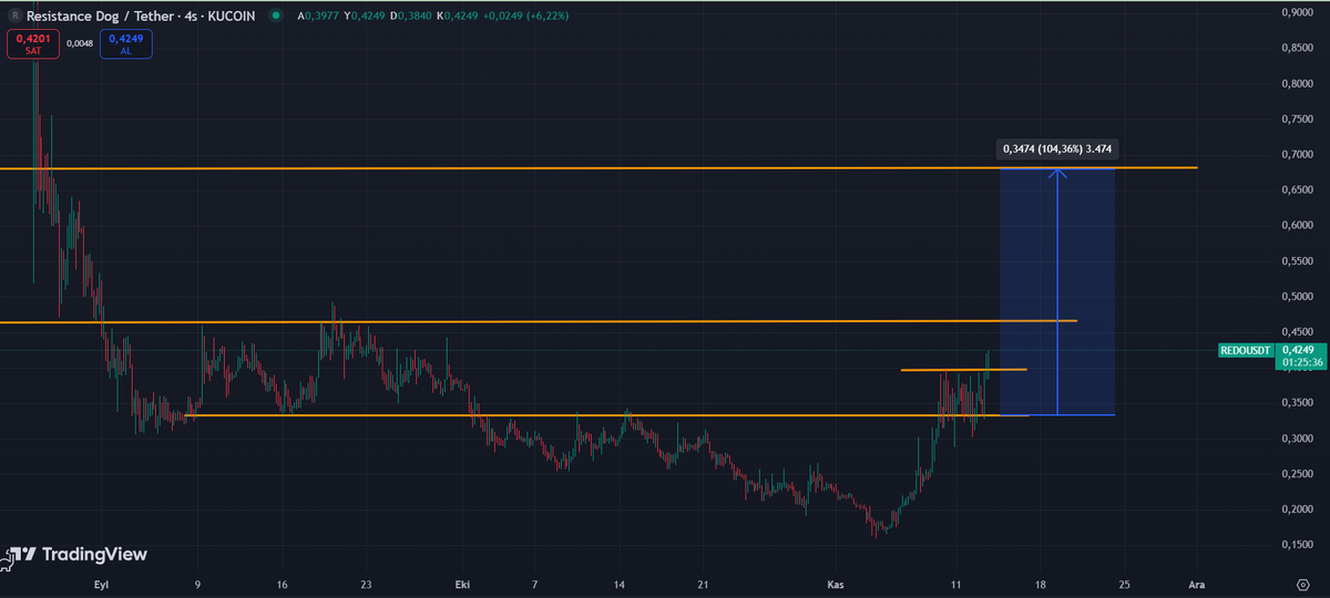 alkodras7's tweet photo. $redo ton ecosystem memes
loading 2x
#ton #durev #binance #meme $ton https://t.co/hVhmZG8jmJ