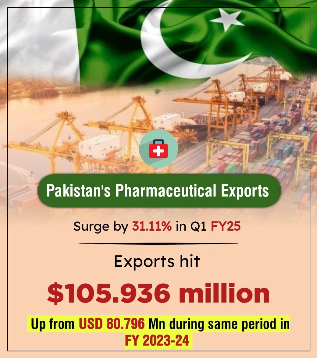 peconomist_'s tweet image. Pakistan&apos;s pharmaceutical sector saw a substantial boost in exports, rising by 31.11% in the first quarter of the 2024-25 fiscal year compared to the same period last year.

#astrology #WebSummit2024 #Perú