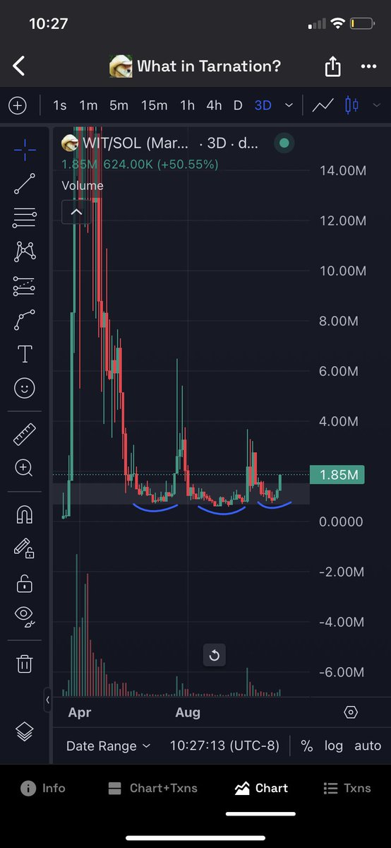 What In Tarnation is this 6month accumulation structure triple bottom breakout on $WIT ?! ( WIF with a southern accent 🤠)