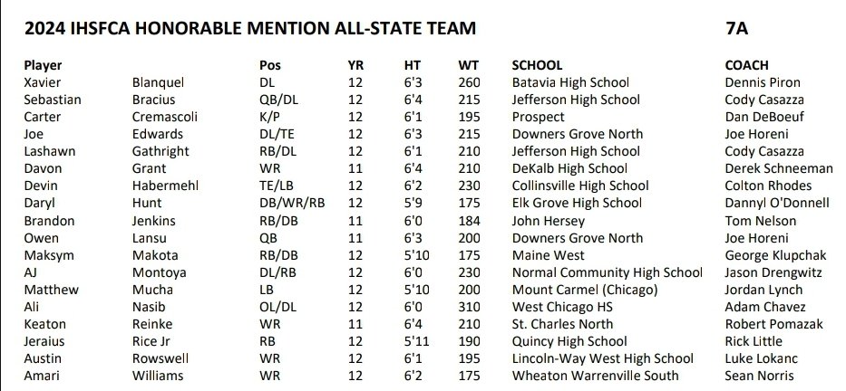 Congrats to <a href="/AliNasib12/">Ali Nasib</a> for the 2024 7A All-State Honorable Mention Team