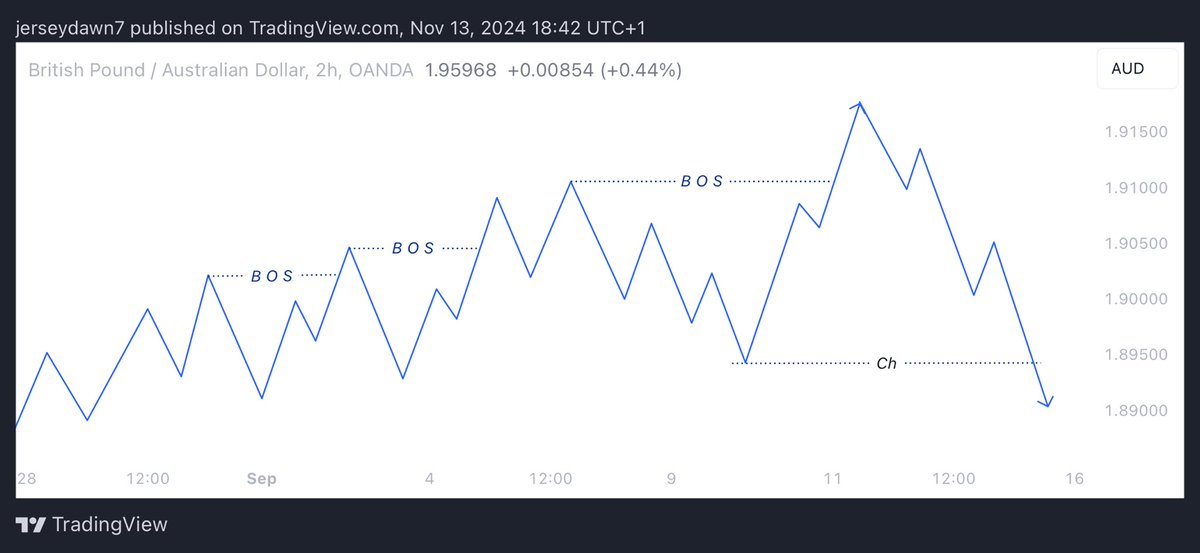 princess_mmasi's tweet image. What’s Technical analysis without Structures?
Walk with me as i show you THE EASIEST WAY TO MARK STRUCTURES
Let's dive in🤸🔥🔥
