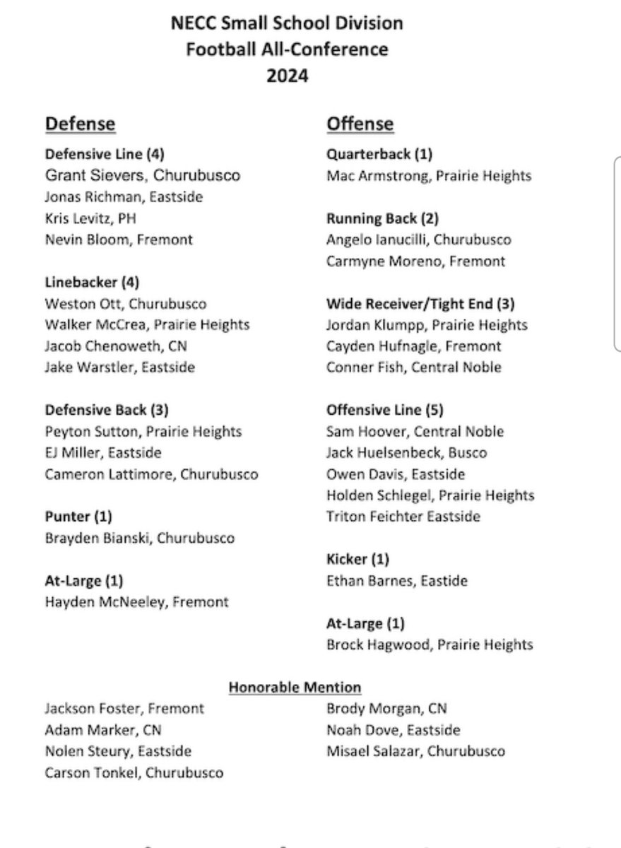 Jacob Chenoweth (@jacob3729) on Twitter photo Grateful to be named All-Conference <a href="/CoachDavis2407/">Brandon Davis</a> <a href="/Blitz_OTH/">Blitz</a> <a href="/centralnobleFB/">Central Noble Football</a> <a href="/BarstoolCn/">Central Noble Barstool</a> @usfCoachCam <a href="/CoachMullen211/">Kendrick Mullen</a> <a href="/Josh_Ayen/">Josh Ayen</a> <a href="/aj_harrisonjr/">AJ Harrison</a> <a href="/_CoachMcCoy_/">Rico McCoy</a> <a href="/_CoachMattWells/">Matt Wells</a> <a href="/bradodom/">Coach B.O.</a> <a href="/Coach_Kim1/">Coach Kevin Kim</a> Grateful to be named All-Conference <a href="/CoachDavis2407/">Brandon Davis</a> <a href="/Blitz_OTH/">Blitz</a> <a href="/centralnobleFB/">Central Noble Football</a> <a href="/BarstoolCn/">Central Noble Barstool</a> @usfCoachCam <a href="/CoachMullen211/">Kendrick Mullen</a> <a href="/Josh_Ayen/">Josh Ayen</a> <a href="/aj_harrisonjr/">AJ Harrison</a> <a href="/_CoachMcCoy_/">Rico McCoy</a> <a href="/_CoachMattWells/">Matt Wells</a> <a href="/bradodom/">Coach B.O.</a> <a href="/Coach_Kim1/">Coach Kevin Kim</a>