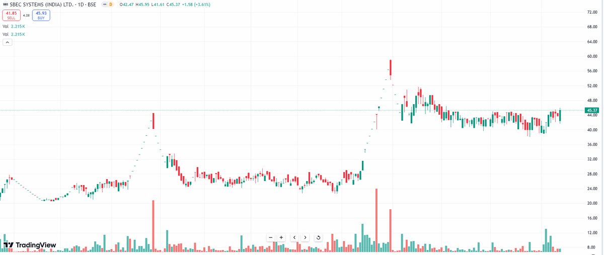 EyeOn_Trade's tweet photo. #SBECSYS #SBEC Systems (India) Ltd 
Market Cap₹ 45.4 Cr. 🤣🤣 https://t.co/LN45I4jpHf