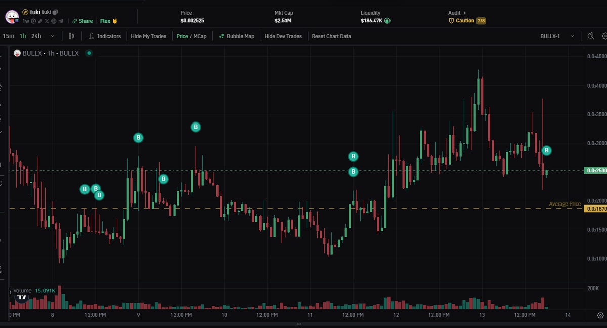 Ok bought some and I'll commit a clip. Just waiting for funds from CEX.

Spraying funds for the ART meta.

$TUKI LFG