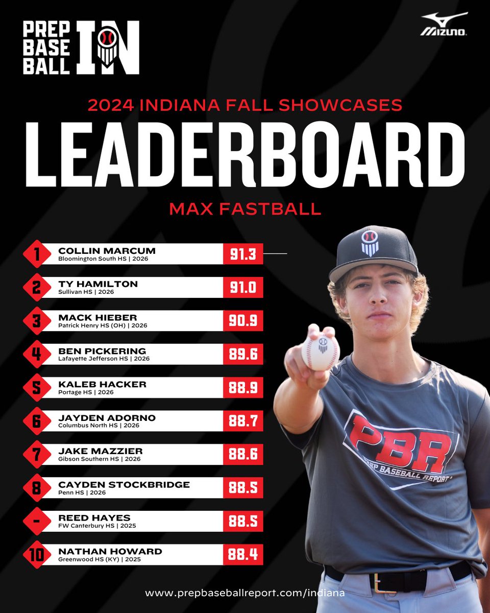 Prep Baseball Indiana (@prepbaseballin) on Twitter photo ๐๐๐ฟ๐๐ผ๐๐ผ ๐๐ผ๐๐ ๐๐๐๐๐พ๐ผ๐๐๐
๐ซ๐พ๐๐ธ๐ฝ๐พ๐๐ ๐ฟ๐๐ถ๐น๐๐๐ท๐๐ถ๐๐น
Top fastball velocities from the fall of 2024๐
๐ฅ โ26 <a href="/collinmarcum_/">Collin Marcum</a>
๐ฅ โ26 <a href="/tyhamilton36/">Ty Hamilton</a>
๐ฅ โ26 <a href="/MackHieber17/">Mack Hieber</a>
๊ฐแดสส สแดแดแด
แดสสแดแดสแด
๐
โณ loom.ly/aWewq0k ๐๐๐ฟ๐๐ผ๐๐ผ ๐๐ผ๐๐ ๐๐๐๐๐พ๐ผ๐๐๐
๐ซ๐พ๐๐ธ๐ฝ๐พ๐๐ ๐ฟ๐๐ถ๐น๐๐๐ท๐๐ถ๐๐น
Top fastball velocities from the fall of 2024๐
๐ฅ โ26 <a href="/collinmarcum_/">Collin Marcum</a>
๐ฅ โ26 <a href="/tyhamilton36/">Ty Hamilton</a>
๐ฅ โ26 <a href="/MackHieber17/">Mack Hieber</a>
๊ฐแดสส สแดแดแด
แดสสแดแดสแด
๐
โณ loom.ly/aWewq0k