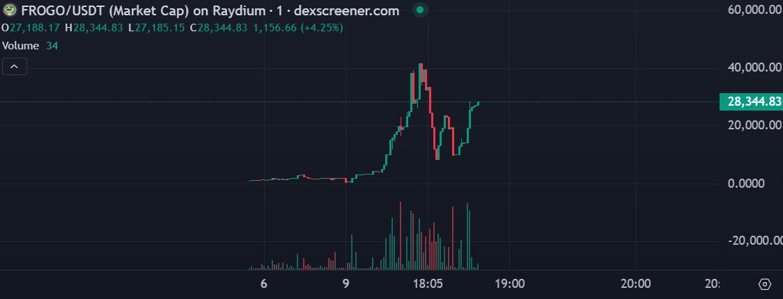 We are mooning🚀🔥