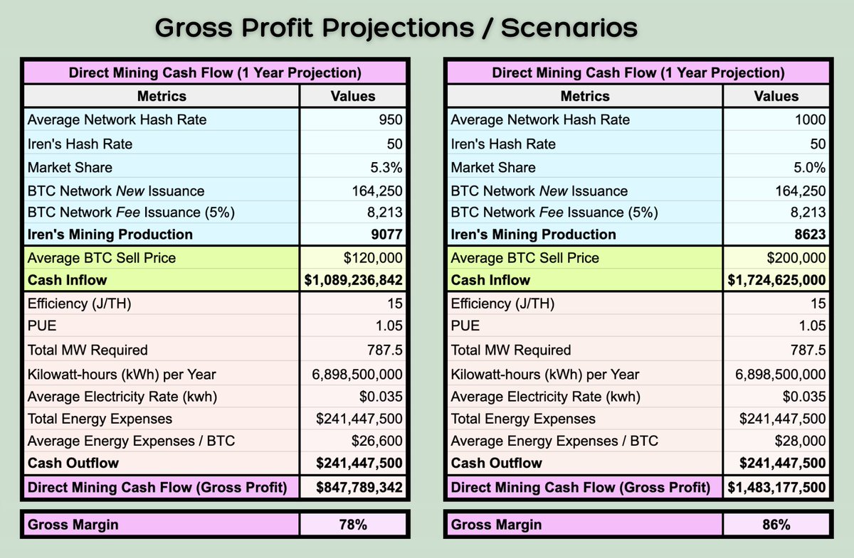 9) $BTC Mining: Diminishing Returns or Market Opportunity?

Despite recent improvements in mining economics (i.e., BTC price making new ATHs), the mining industry has faced severe economic challenges over the past two years. Rising competition and Bitcoin prices that lagged
