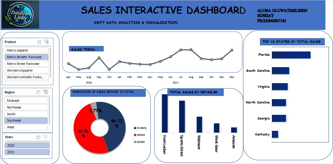 sunday_aloba's tweet photo. 🚀 My first Excel Dashboard, transforming raw data into dynamic visuals, making data accessible and actionable. Now, it’s essential for tracking KPIs, trends, and insights in every industry! 📊✨ 
#DataAnalytics #DataAnalyticsandvisualization #3MTTFELLOW @3MTTNigeria https://t.co/EeWjptg2yS