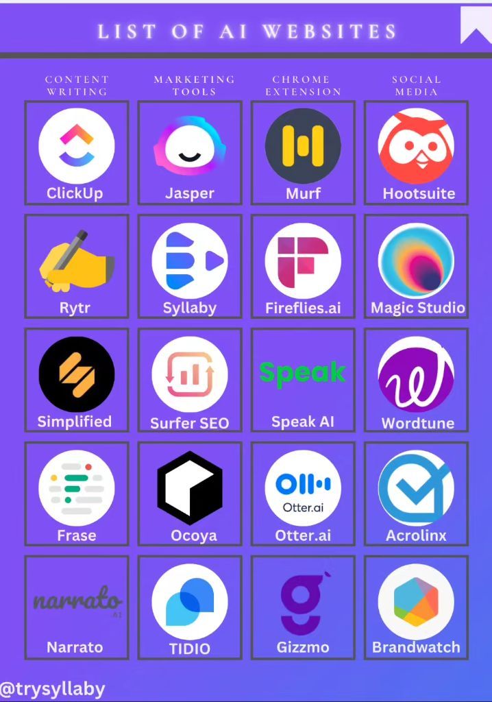 SocialtyPro's tweet photo. List of AI Websites
Did this help?
Save, share, and follow @trysyllaby for more digital marketing tips!
Want to master content creation?
Check out Syllaby FREE for 7 days!
https://t.co/MgJUJVNXA6 π
#Syllaby #AItools #Realclone #Facelessvideo #ContentCreation https://t.co/ANoWcfeUmb