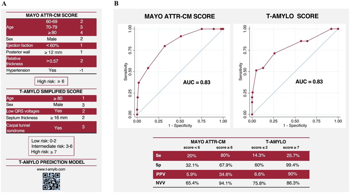 mireiallevadot (@mireiallevadot) on Twitter photo Molt contenta per la publicació 👉🏻 Validation of 2 clinical scores for transthyretin amyloid cardiomyopathy in a Mediterranean cohort of patients at risk 👉🏻 a la Revista Española de Cardiología.
<a href="/GermanECediel/">German E Cediel</a> <a href="/mardomingo10/">Mar Domingo</a> @IcorCat <a href="/Cardioresisgtip/">Resis Cardio CanRuti</a>
kwnsfk27.r.eu-west-1.awstrack.me/L0/https:%2F%2… Molt contenta per la publicació 👉🏻 Validation of 2 clinical scores for transthyretin amyloid cardiomyopathy in a Mediterranean cohort of patients at risk 👉🏻 a la Revista Española de Cardiología.
<a href="/GermanECediel/">German E Cediel</a> <a href="/mardomingo10/">Mar Domingo</a> @IcorCat <a href="/Cardioresisgtip/">Resis Cardio CanRuti</a>
kwnsfk27.r.eu-west-1.awstrack.me/L0/https:%2F%2…