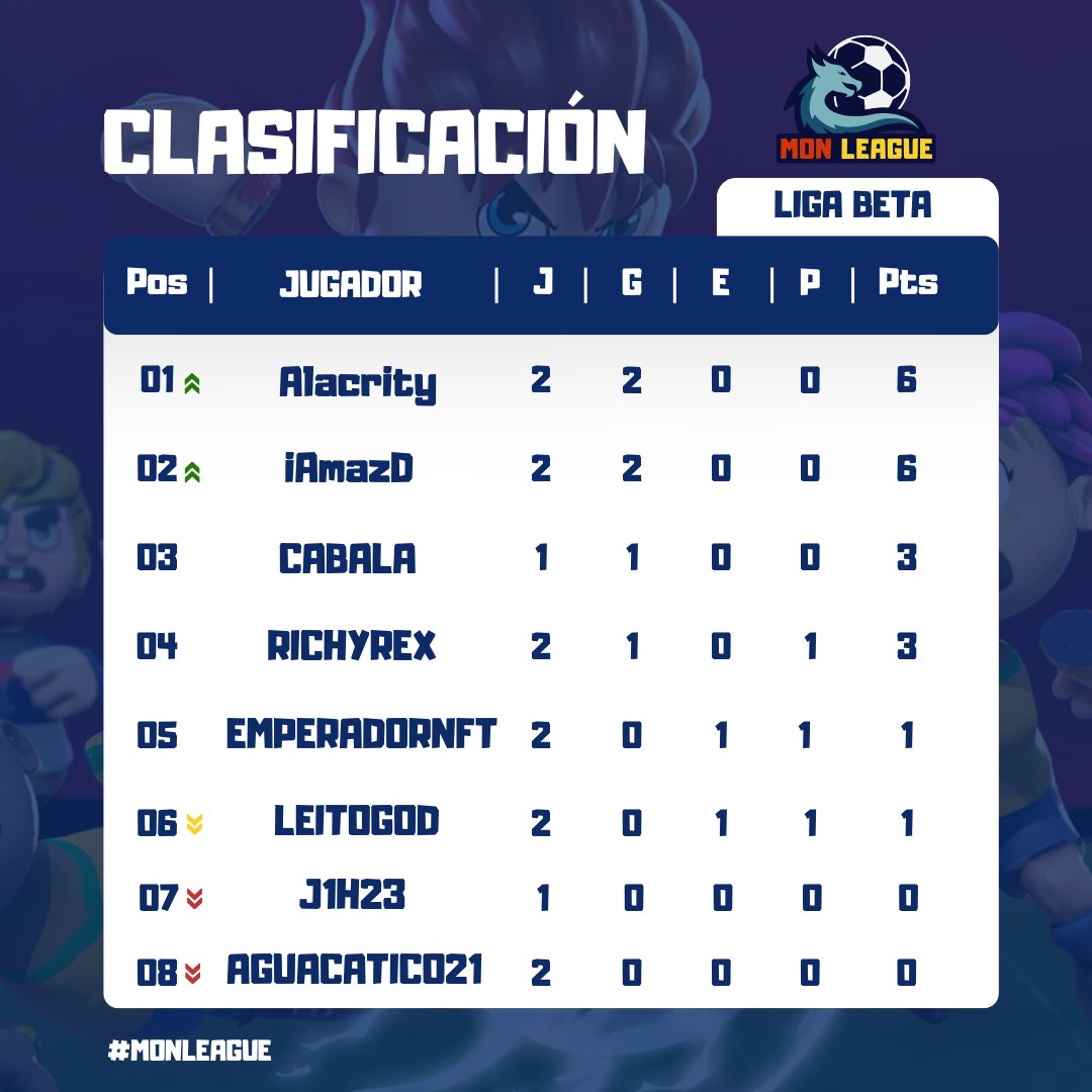 MonLeague's tweet photo. Actualización tabla. https://t.co/T4UnTjdl1W