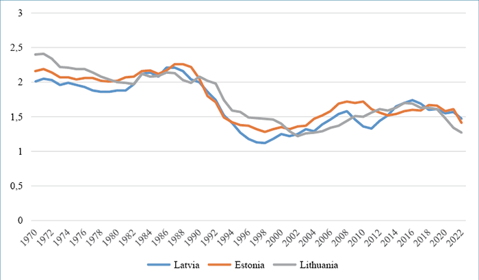 Jaundzimošo skaits šodien turpina sarukt, jo 90-tajos bija visdziļākā dzimstības krīze, kad (ne)piedzima šī brīža jaunie vecāki. "Fertility rate" daudz vairāk pasaka par dzimstības līmeni un tautas ataudzes perspektīvu. Protams, arī tagad nav spoži..