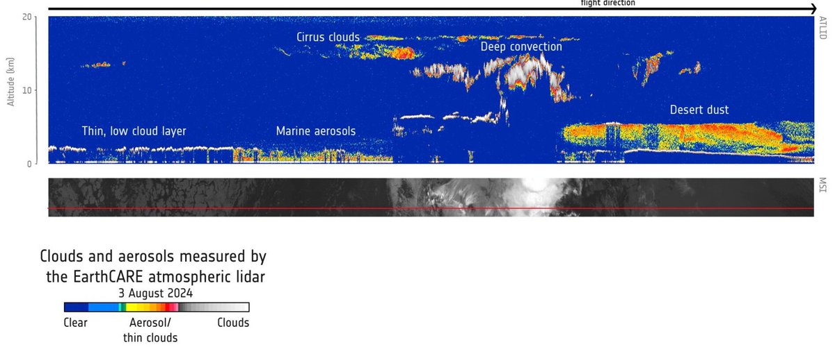 Job opportunity at #ECMWF working on #EarthCARE lidar data assimilation! A great opportunity to join the ECMWF team working with the data from this exciting new satellite. The position may be held in Reading or Bonn, deadline for applications 15th Dec. jobs.ecmwf.int/Job/JobDetail?…