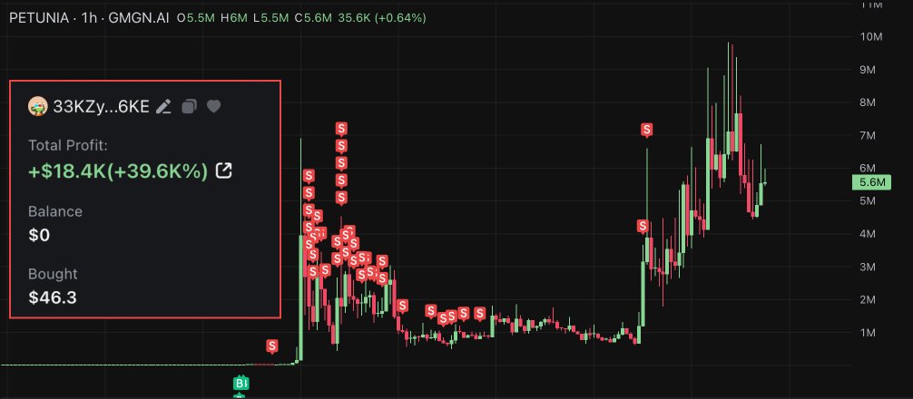 Blum_OG's tweet photo. Anyone can turn $100 into $30,000 if they stick to a strategy.

But many forget this, get caught up in the excitement, and end up losing everything.

Here's how to win most of the time and keep a clear head🧵👇 https://t.co/5OxmYIk7P2