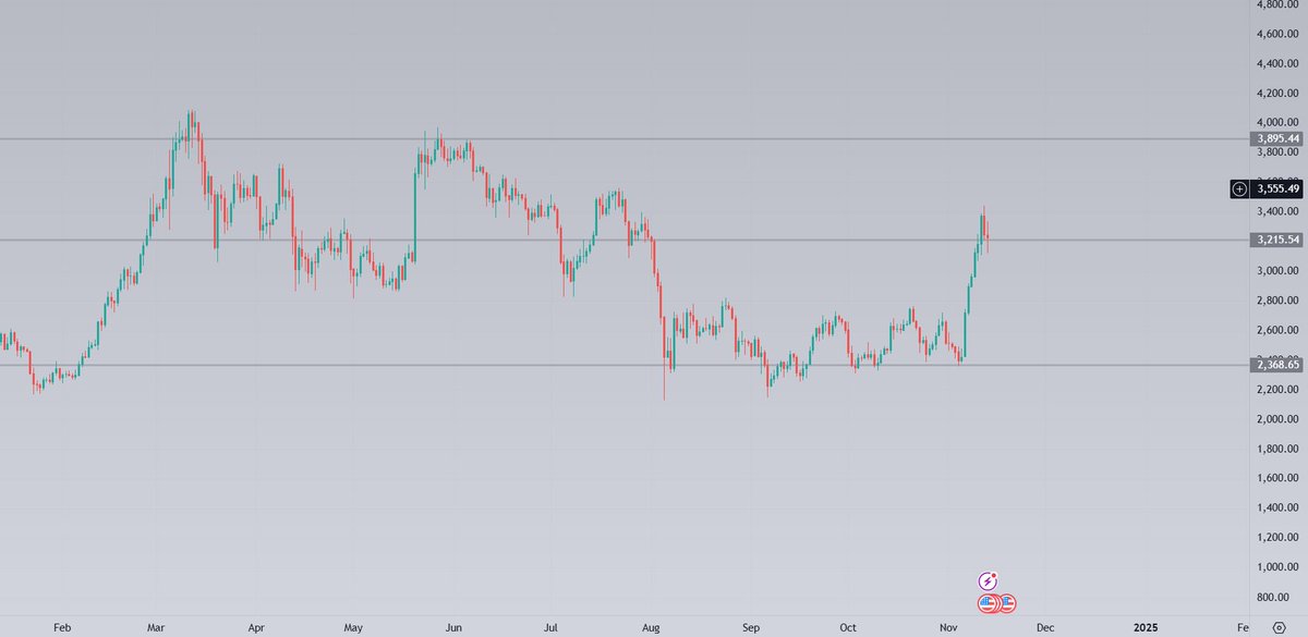 $ETH

IF this level holds I'll Max long it to 4k.  
If this level won't hold, ill max short it to 2,3k