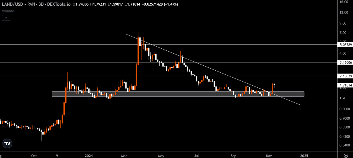3/➮ <a href="/Landshareio/">Landshare</a> - $LAND

Narrative: RWA

🕷 Landshare revolutionizes real estate investing by tokenizing assets on blockchain, allowing passive income from property ownership with just $1. Features include NFTs, staking, and DeFi integrations

🕷 Market cap: $6M
🕷 Price: $1.7