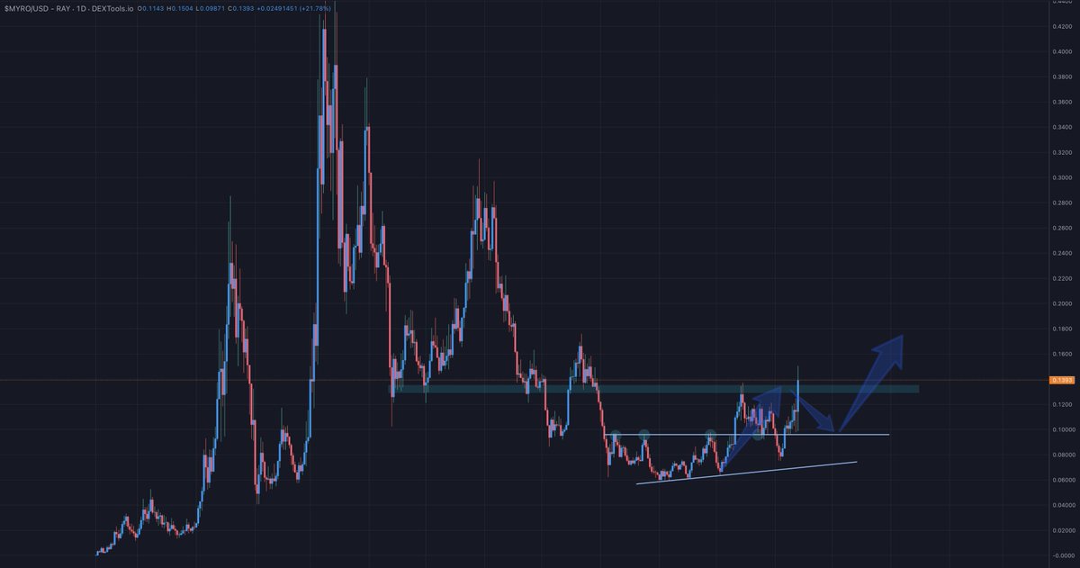 🦖WAGMISAURUS REX🦖 (@wagmisaurus) on Twitter photo $MYRO - <a href="/MyroSOL/">Myro | Solana Chain 🐕🦺</a>
Shout out to the jeets on the previous post calling $MYRO a scam lmao 🤣 .. what now? 🎯 $MYRO - <a href="/MyroSOL/">Myro | Solana Chain 🐕🦺</a>
Shout out to the jeets on the previous post calling $MYRO a scam lmao 🤣 .. what now? 🎯