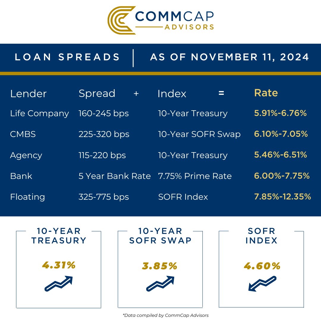 CommCapAdvisors's tweet photo. Since September, the Federal Reserve has reduced the Fed Funds rate by 75 basis points, bringing it into a range of 4.50%-4.75%. https://t.co/Ed4qzpiJfu https://t.co/sTDkPiSi5N