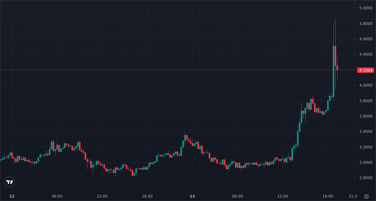 PrintingUSDT's tweet photo. Closed 10x WIF LONG at 4.2082000
PnL: 513.04%    |    🕒  30 days 1 hour

📊 Statistics
Win Rate: 100% (W: 222 | L: 0)

Join Discord: https://t.co/0oVYdbw5qj

$WIF #WIF #WIFUSD #WIFUSDT https://t.co/o4rXotmy4p