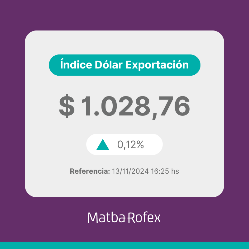 a3mercados's tweet photo. 📊 Índice Dólar Exportación Matba Rofex
13/11/2024: $ 1.028,76 / +0,12%

👉 Más info:
https://t.co/KfsO3H5mWr

#ÍndiceDólarExportación #MatbaRofex https://t.co/rR3kqnpf4o