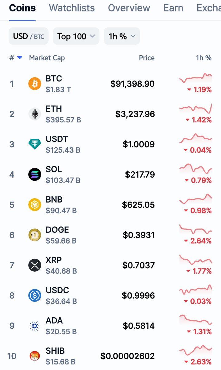 AskToRahulSingh's tweet photo. After #NewATH of $93.4k, 
#Bitcoin around $91.5k now..

ऐसे हालात में लोग अक्सर इस कशमकश में रहते हैं कि क्या करें और क्या ना करें...
क्यूंकि,
#Crypto के साथ साथ #StableCoins भी Negative mode पर चल रहे हैं, तो इसका मतलब है कि Trade दोनों तरफ से भरपूर है और जल्द एक तरफ का बहुत बड़ा झटका लगेगा और फिर से Whaler's बढ़िया मुनाफे के हकदार होंगे, क्यूंकि #Bitcoin $90k से $94k के मध्य अपनी स्थिरता बनाने की कोशिश में है, ताकि अगली छलांग सीधे सीधे $100k+ पर लगाए...!

बाकी, समझदारों को इशारा काफी, और...
#DYOR #NFA #StopLoss #Crypto