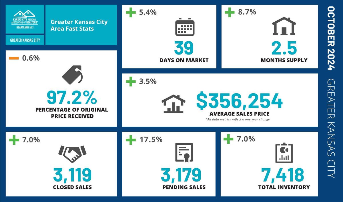 HOW's the 🏠MARKET IN KANSAS CITY?OCT. 2024
-Avg Sales price $356,254  ⬆️3% from a year ago
-Home Inventory ⬆️7% from a year ago
-List to Sales Price was ⬇️to 97% 
Stormy Meyer, REALTOR 
Keller Williams Realty Partners
each office is independently owned &amp; operated