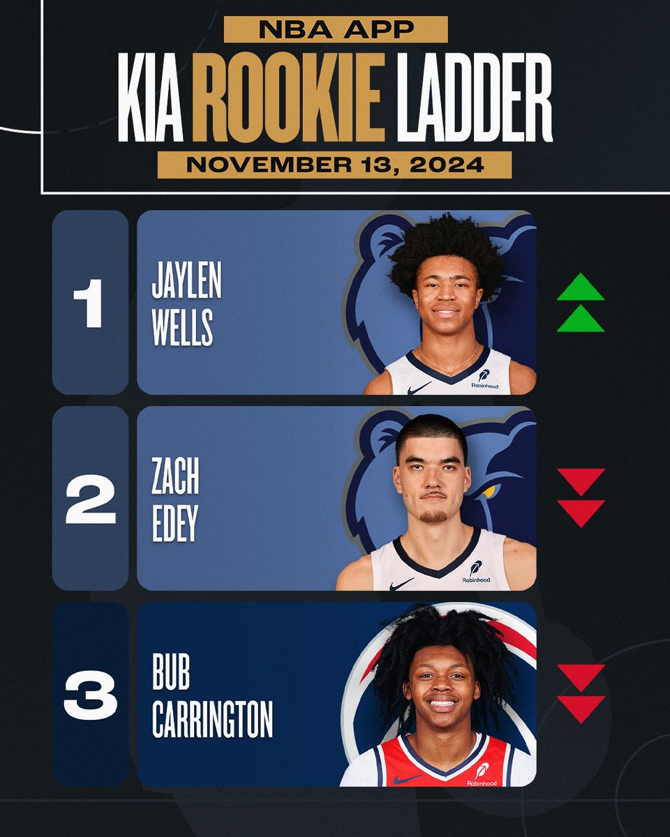 Jaylen Wells and Zach Edey have stepped up big-time in Memphis 💪

Read <a href="/AschNBA/">Steve Aschburner</a>'s full NBA App Kia Rookie Ladder below!

📰: link.nba.com/KiaX