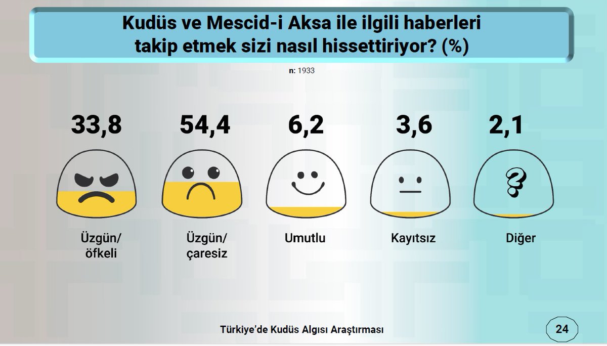 Ortaksoz's tweet photo. TÜRKİYE’DE KUDÜS ALGISI ARAŞTIRMASI

Bugün bir araştırma açıklandı. “Türkiye’de Kudüs Algısı Araştırması” başlığını taşıyan bu çalışmada “Türkiye Cumhuriyeti Vatandaşlarının Kudüs ve Mescid-i Aksa Hakkındaki Düşünceleri ve İlişkileri” araştırıldı.

Mirasımız Kudüs Derneği tarafından yaptırılan araştırma ARGETUS tarafından gerçekleştirildi. Prof. Dr. Zekeriya Kurşun ve Prof. Dr. Mahmut Hakkı Akın hocalar, araştırmanın danışmanlığını yaptı.

Araştırma hakkında şu bilgiler verildi: “26 ilde yaşayan 18-65 yaş arasındaki 1933 katılımcı ile tabakalı örneklem kullanılarak görüşmeler gerçekleştirilmiştir. Ekim 2024’te tamamlanan araştırmada, katılımcıların Kudüs ve Mescid-i Aksa konusundaki farkındalık ve bilgi düzeyleri, toplumsal algı ve tutumları gibi çeşitli konular üzerinde durulmuştur.”

Sabah saatlerinde araştırmanın sonuçları kamuoyu ile Fatih’te bir toplantı ile paylaşıldı. Dernek Başkanı Muhammed Demirci’nin açılış konuşması ile başlayan toplantı Mahmut Hakkı Akın’ın araştırma sonuçlarını sunmasıyla devam etti. Sonra da Zekeriya Kurşun Hoca araştırma verilerinden bazılarını yorumladı.

Araştırmanın paylaşıldığı toplantıdaydım. Araştırma sonuçları Filistin’i dert edinen, Filistin’e dair yazan, Filistin’le ilgili konularda araştırmalar yapanlar başta olmak üzere siyasetçiler, diplomatlar, akademisyenler, yazarlar, sanatçılar için önemli veriler içeriyor. 
 
Araştırmadan 4 sayfayı paylaşacağım. Sonuçların tamamına Mirasımız Kudüs Derneği’nden ulaşılabilir.

@mirasimiz #Kudüs @argetusresearch