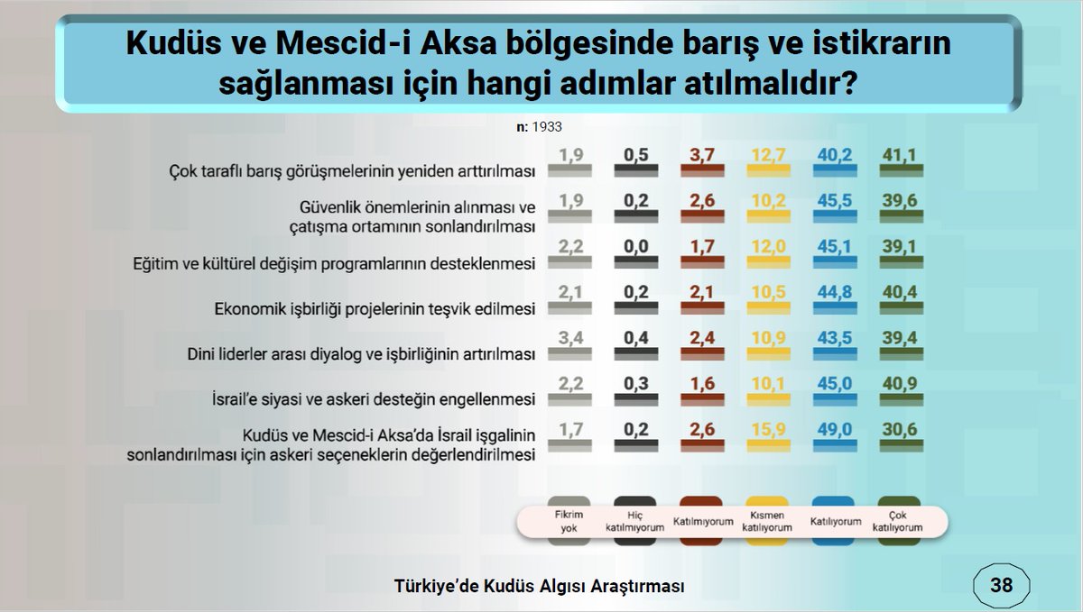 TÜRKİYE’DE KUDÜS ALGISI ARAŞTIRMASI

Bugün bir araştırma açıklandı. “Türkiye’de Kudüs Algısı Araştırması” başlığını taşıyan bu çalışmada “Türkiye Cumhuriyeti Vatandaşlarının Kudüs ve Mescid-i Aksa Hakkındaki Düşünceleri ve İlişkileri” araştırıldı.

Mirasımız Kudüs Derneği