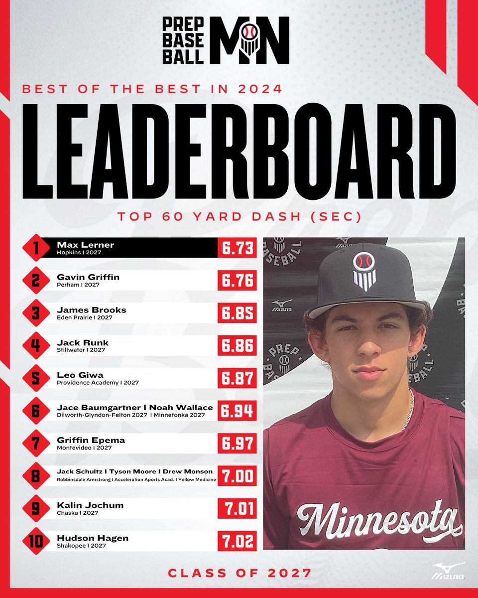 Prep Baseball Minnesota (@prepbaseballmn) on Twitter photo ๐ฝ๐๐จ๐ฉ ๐ค๐ ๐ฉ๐๐ ๐ฝ๐๐จ๐ฉ ๐ ๐ฎ๐ฌ๐ฎ๐ณ๐
๐๐ณ๐ฆ๐ฑ ๐๐ข๐ด๐ฆ๐ฃ๐ข๐ญ๐ญ ๐๐ช๐ฏ๐ฏ๐ฆ๐ด๐ฐ๐ต๐ข'๐ด ๐๐ฐ๐ฑ ๐๐ฆ๐ณ๐ง๐ฐ๐ณ๐ฎ๐ฆ๐ณ๐ด ๐ง๐ณ๐ฐ๐ฎ ๐ข๐ญ๐ญ ๐๐ท๐ฆ๐ฏ๐ต๐ด ๐ช๐ฏ 2024
+ 60 Yard Dash ๐
๐ฅ <a href="/maxlerner08/">Max Lerner</a>
๐ฅ <a href="/GGriffy5/">Gavin Griffin</a>
๐ฅ <a href="/James_Brooks89/">James Brooks</a>
๐ loom.ly/GEzK3TQ ๐ฝ๐๐จ๐ฉ ๐ค๐ ๐ฉ๐๐ ๐ฝ๐๐จ๐ฉ ๐ ๐ฎ๐ฌ๐ฎ๐ณ๐
๐๐ณ๐ฆ๐ฑ ๐๐ข๐ด๐ฆ๐ฃ๐ข๐ญ๐ญ ๐๐ช๐ฏ๐ฏ๐ฆ๐ด๐ฐ๐ต๐ข'๐ด ๐๐ฐ๐ฑ ๐๐ฆ๐ณ๐ง๐ฐ๐ณ๐ฎ๐ฆ๐ณ๐ด ๐ง๐ณ๐ฐ๐ฎ ๐ข๐ญ๐ญ ๐๐ท๐ฆ๐ฏ๐ต๐ด ๐ช๐ฏ 2024
+ 60 Yard Dash ๐
๐ฅ <a href="/maxlerner08/">Max Lerner</a>
๐ฅ <a href="/GGriffy5/">Gavin Griffin</a>
๐ฅ <a href="/James_Brooks89/">James Brooks</a>
๐ loom.ly/GEzK3TQ