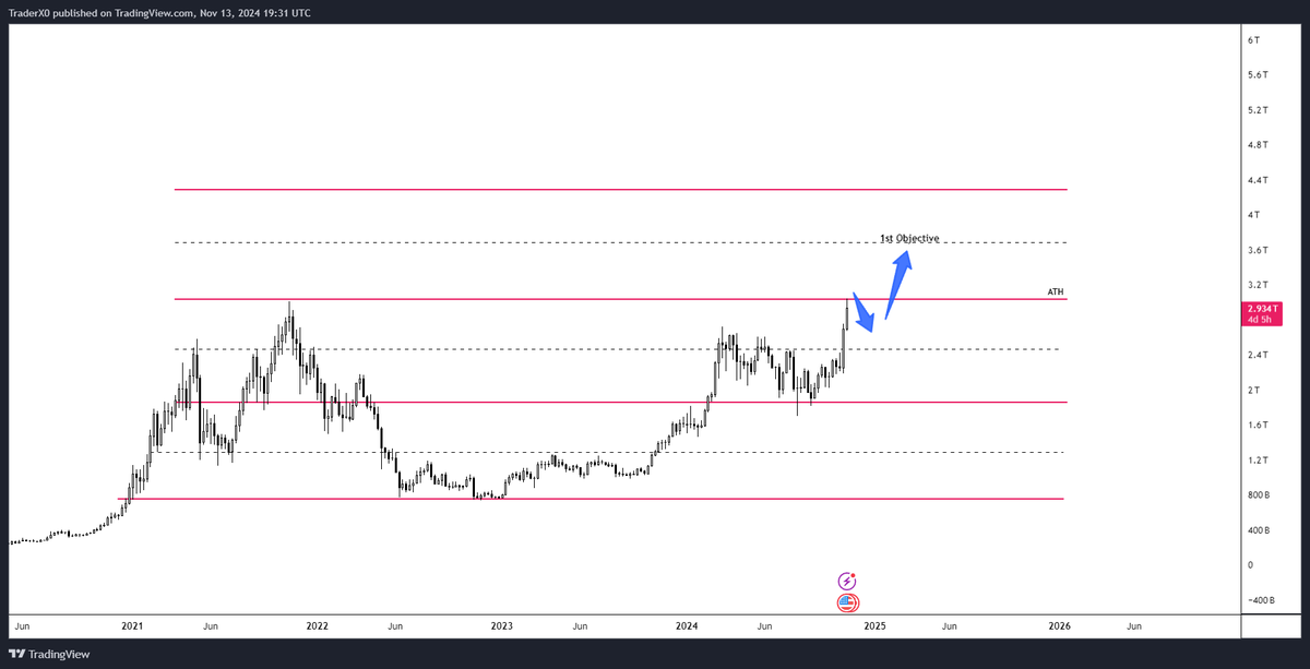 Trader_XO's tweet photo. TOTAL

Crack the highs and its on https://t.co/d1EvI5ypQr