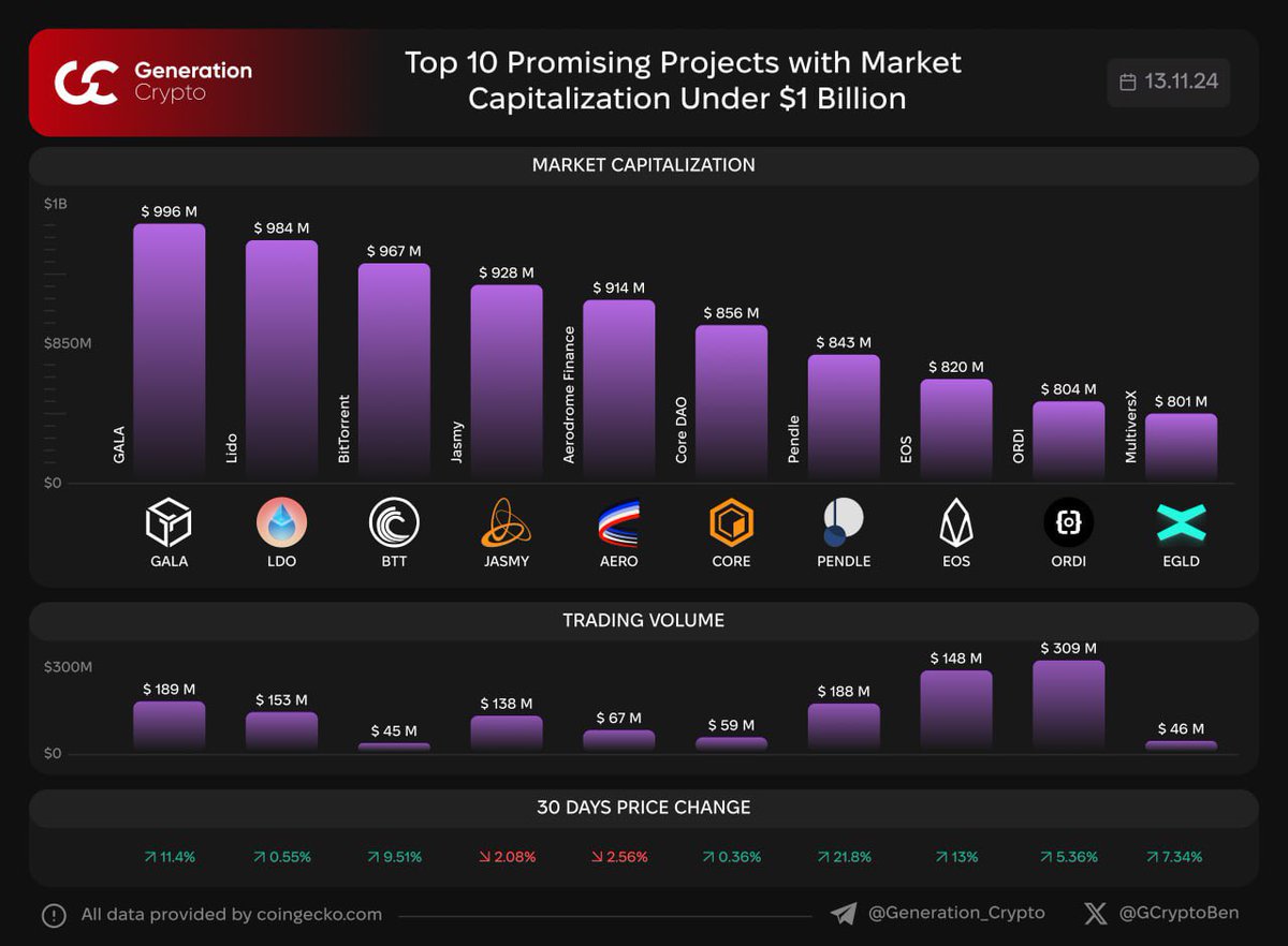 GCryptoBen's tweet image. 📊 Top 10 Promising Projects with Market Capitalization Under $1 billion

We made a list of the top 10 projects, in our opinion, with a current market cap under $1 billion, which you can take a closer look at.

$GALA $LDO $BTT $JASMY $AERO $CORE $PENDLE $EOS $ORDI $EGLD