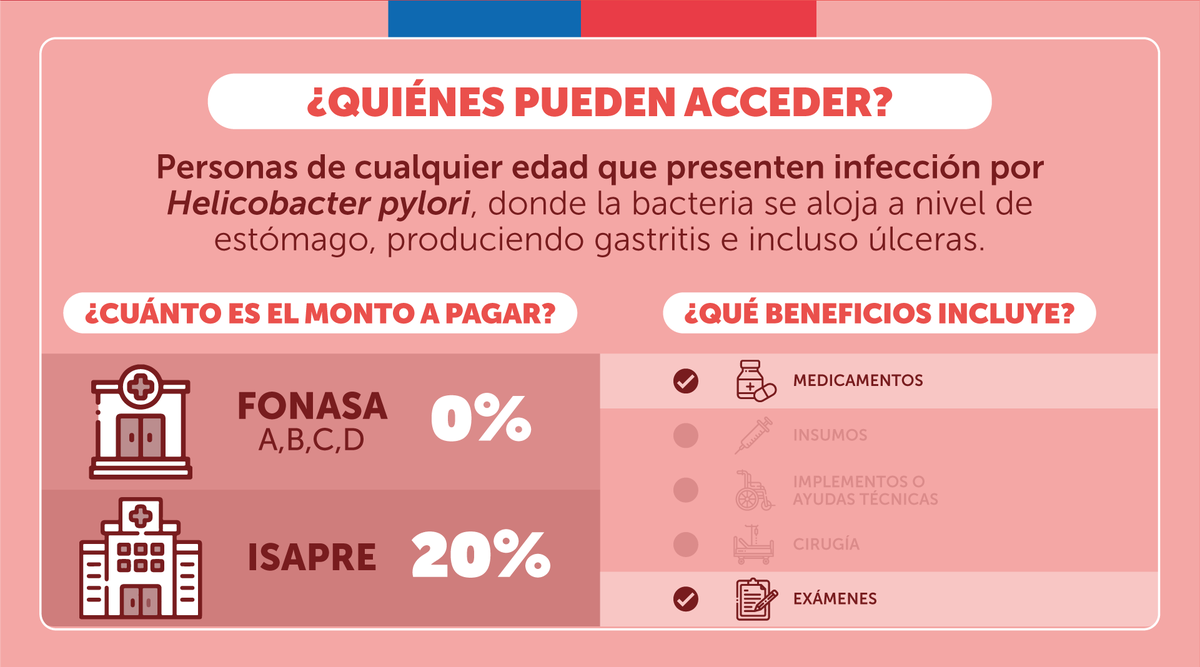 Salud_Responde's tweet photo. #EstáEnElGES 
Cualquier persona puede optar al tratamiento de erradicación del Helicobacter Pylori, bacteria que se aloja en el estómago, produciendo gastritis e incluso úlceras.
Conoce la cobertura GES en medicamentos y exámenes.
Visita https://t.co/3nExOgnjPH o 📲600 360 777 https://t.co/jXWw4hPQvg