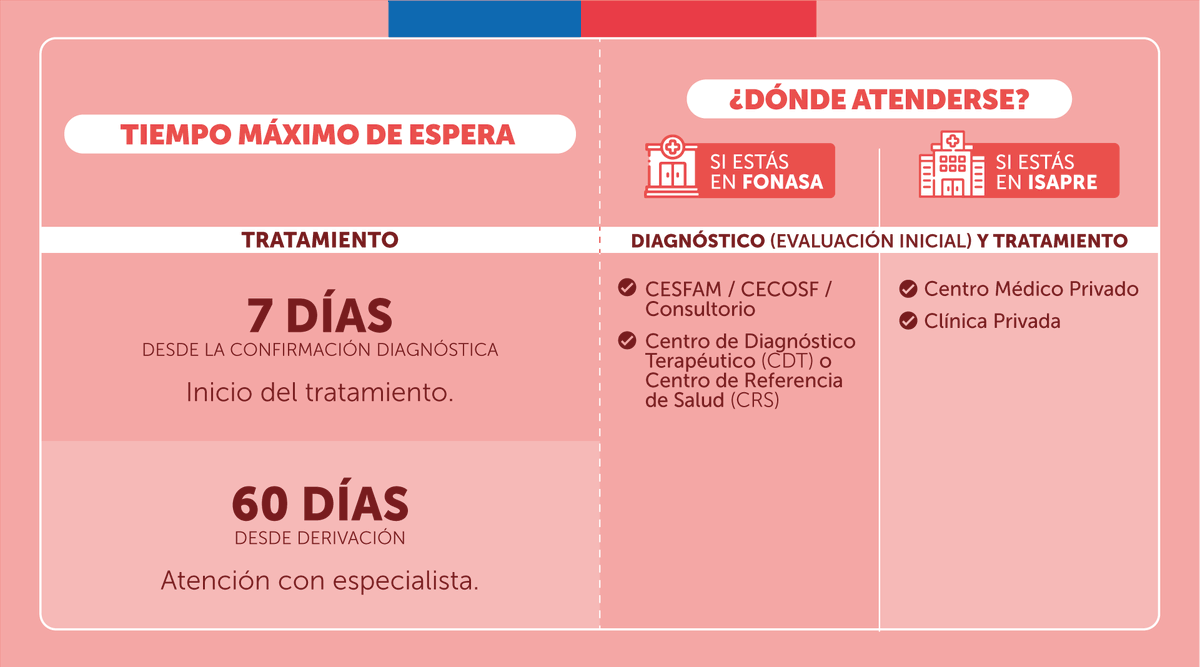 #EstáEnElGES 
Cualquier persona puede optar al tratamiento de erradicación del Helicobacter Pylori, bacteria que se aloja en el estómago, produciendo gastritis e incluso úlceras.
Conoce la cobertura GES en medicamentos y exámenes.
Visita auge.minsal.cl/problemasdesal… o 📲600 360 777