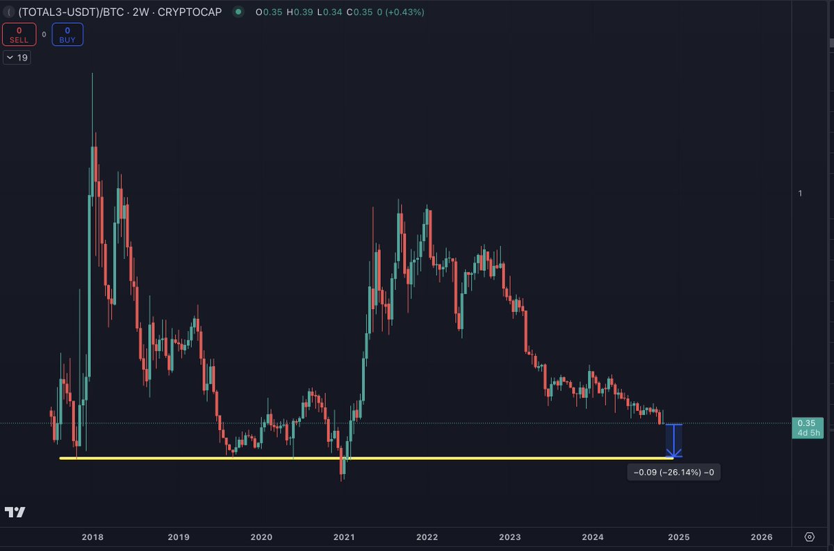 intocryptoverse's tweet image. I have good news degens

#ALT / #BTC pairs are now only 26% off their lows.