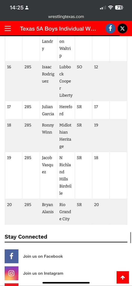 jacobvasquez817's tweet photo. Starting the season off ranked 19th in the state💪🏽💪🏽 Time to climb up 💯💯 @NetworkAthletic @WrestlingTexas https://t.co/UIoxiBAi4l