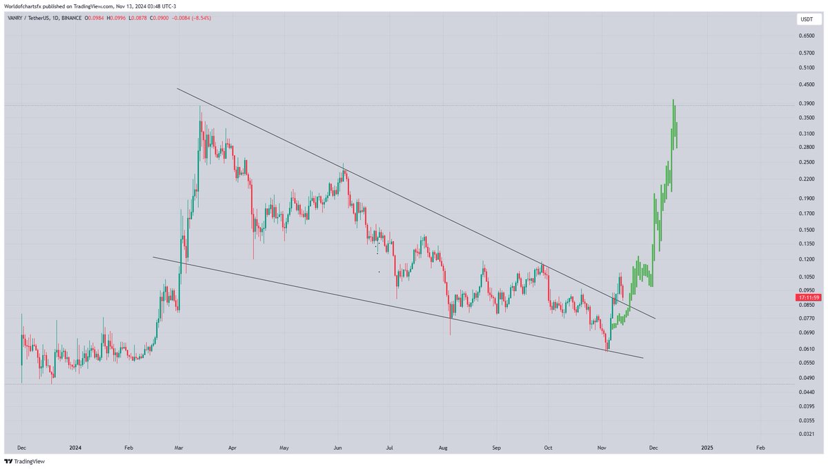 Anthony454533's tweet photo. $Vanry #Vanry After Successful Breakout Approaching Towards Crucial Support Area As Long As Its Holding This Trendline Its Okay For Me Will Add More After Successful Retest
#tradingidea
#PrimeXBT https://t.co/MAzhJCJrc2