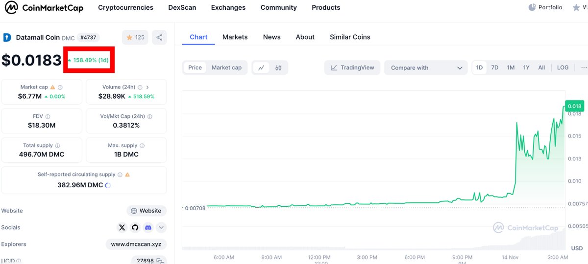 datamallcoin's tweet photo. 🚀 Breaking News 🚀

Within the last 24 hours:

Bitcoin has hit $90K, rising more than 0.32%! 📈
DMC has surged to $0.018, up over 183%! 🚀
#Crypto #Bitcoin #DMC #CryptoNews #BullRun https://t.co/YEBCcYJwhT