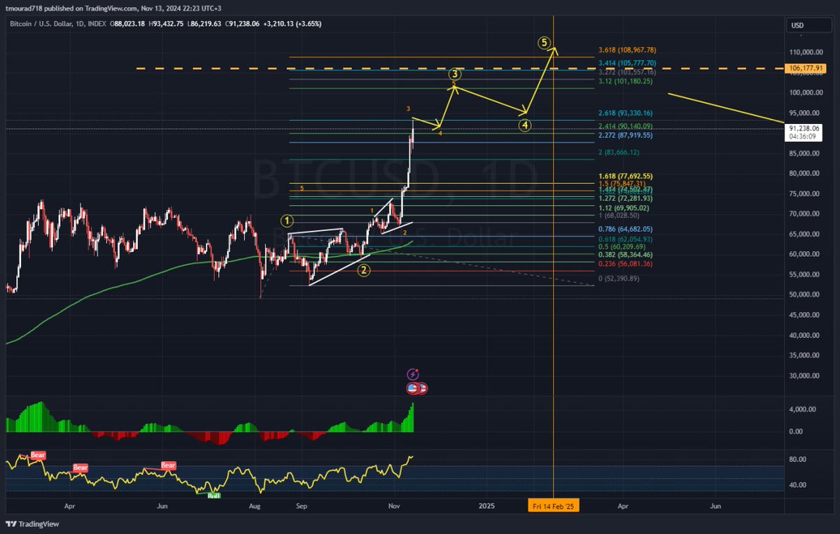 #BTC $BTC 
#البيتكوين