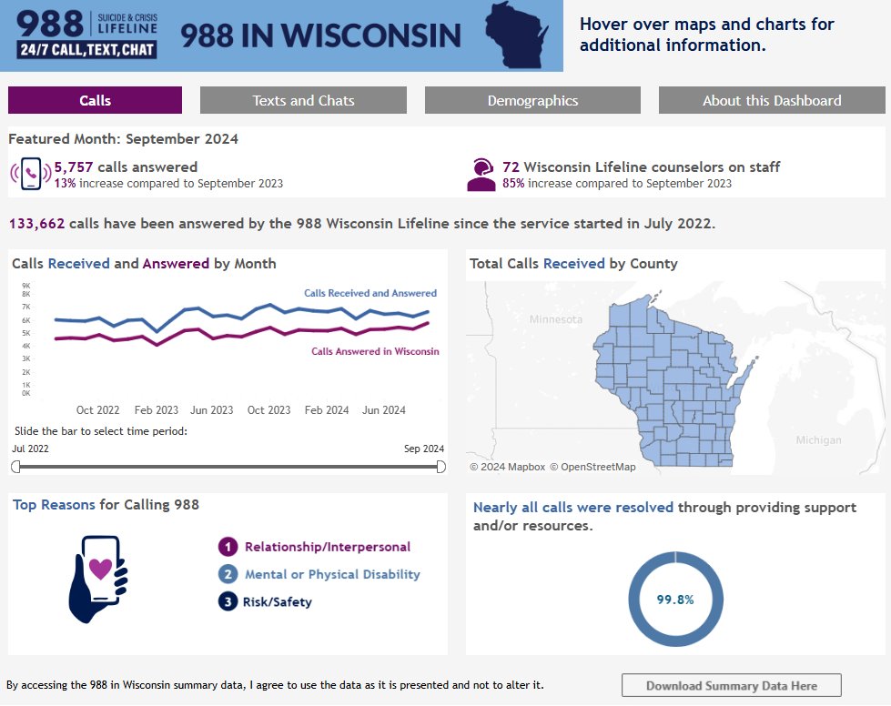 UWiscPHI (@uwiscphi) on Twitter photo The <a href="/988Lifeline/">988 Suicide & Crisis Lifeline</a> data dashboard for Wisconsin has been updated with new data covering the month of September 2024. Check it out here: dhs.wisconsin.gov/crisis/988-dat⦠#988Lifeline #WisconsinLifeline #988WisconsinLifeline The <a href="/988Lifeline/">988 Suicide & Crisis Lifeline</a> data dashboard for Wisconsin has been updated with new data covering the month of September 2024. Check it out here: dhs.wisconsin.gov/crisis/988-dat⦠#988Lifeline #WisconsinLifeline #988WisconsinLifeline