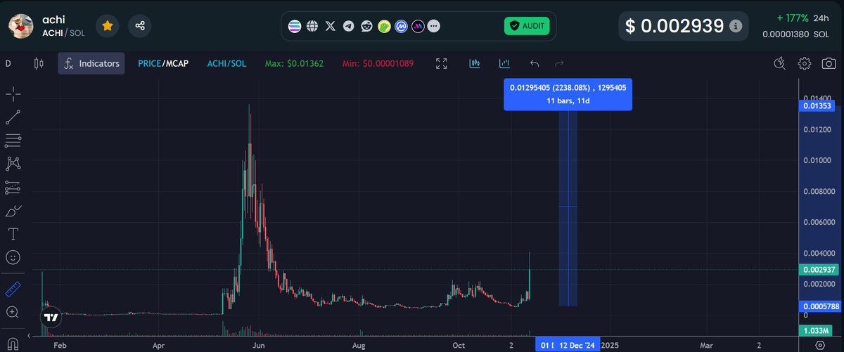 Memecoin Economist (@memenomist) / Posts / X