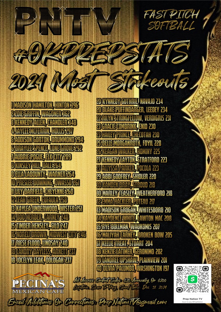 #OKPrepStats: Most K’s 2024 Fast Pitch

1 Madison Hamilton 396
2 Zoie Griffin 362
3 Kennedy Allen 348
4 Jaycee Mcferrin 297
5 Addison Gorton 294
6 Braylee Spence 292
Aubrie Pogue 289
Kinsley Hill 264
Ella Labounty 264
Preslee Downing 261
Lily Barfield 260
Leah Green, Eufaula 258