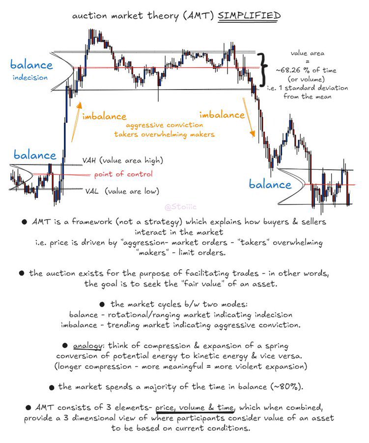 stolc_'s tweet photo. Auction Market Theory Simplified https://t.co/jfYWlGwlw5