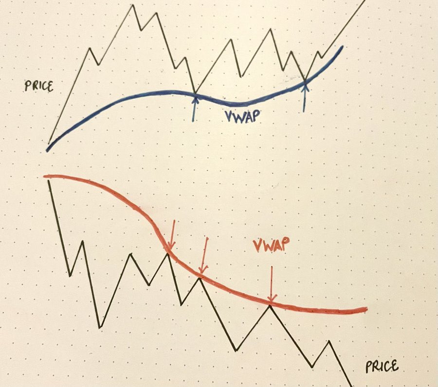 stolc_'s tweet photo. Gun to my head if I had to choose three tools to be stuck with, one of them would be:

VWAPs

An elegant tool to gauge who is in control (buyers vs. sellers) + determine a shift. ￼🤌

We will make a VWAP maxi out of you by the end of this 🧵￼

A Comprehensive Guide on VWAPs https://t.co/5jZEr6R6Mx