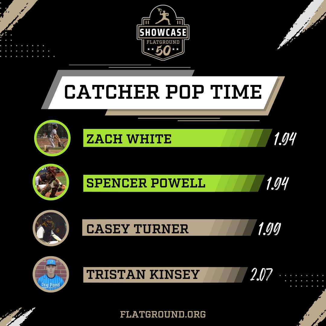 FLATGROUND Hitting (@flatgroundbats) on Twitter photo 🏟️ #FLATGROUND50 🏟️
We saw quite a few good catchers at our first-ever Showcase! Two juniors Zach White (<a href="/zachwhite_14/">Zach White</a>) & Spencer Powell (<a href="/SpencerPowell26/">Spencer Powell</a>) led the group with impressive 1.94 pop times. Both are #uncommitted 2026's from Charlotte, NC.
flatground.org 🏟️ #FLATGROUND50 🏟️
We saw quite a few good catchers at our first-ever Showcase! Two juniors Zach White (<a href="/zachwhite_14/">Zach White</a>) & Spencer Powell (<a href="/SpencerPowell26/">Spencer Powell</a>) led the group with impressive 1.94 pop times. Both are #uncommitted 2026's from Charlotte, NC.
flatground.org