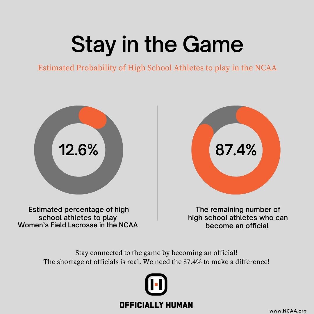 OffyHuman's tweet photo. GROW THE GAME YOU LOVE!
The shortage of officials is realโand it impacts every sport. ๐ฅ๐
#KeepTheGameAlive #GetInvolved #SportsOfficials #NCAA #StudentAthletes #Sports #Lacrosse #WLAX #MLAX #LAX https://t.co/RaOx368t1b