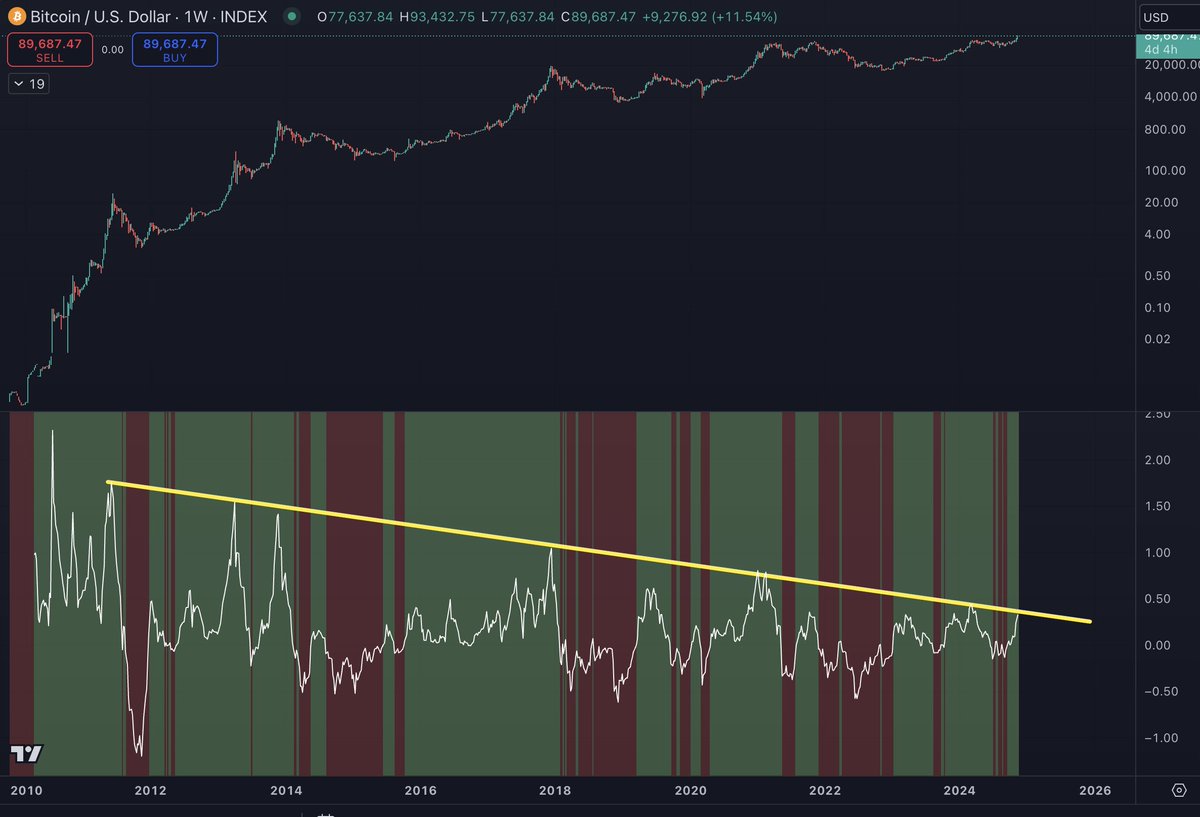 On the live stream I mentioned $93k as the spot for a potential pullback,  due to the extension of #BTC off its 20W SMA. This bottom chart is ln(price/20W  SMA). You can