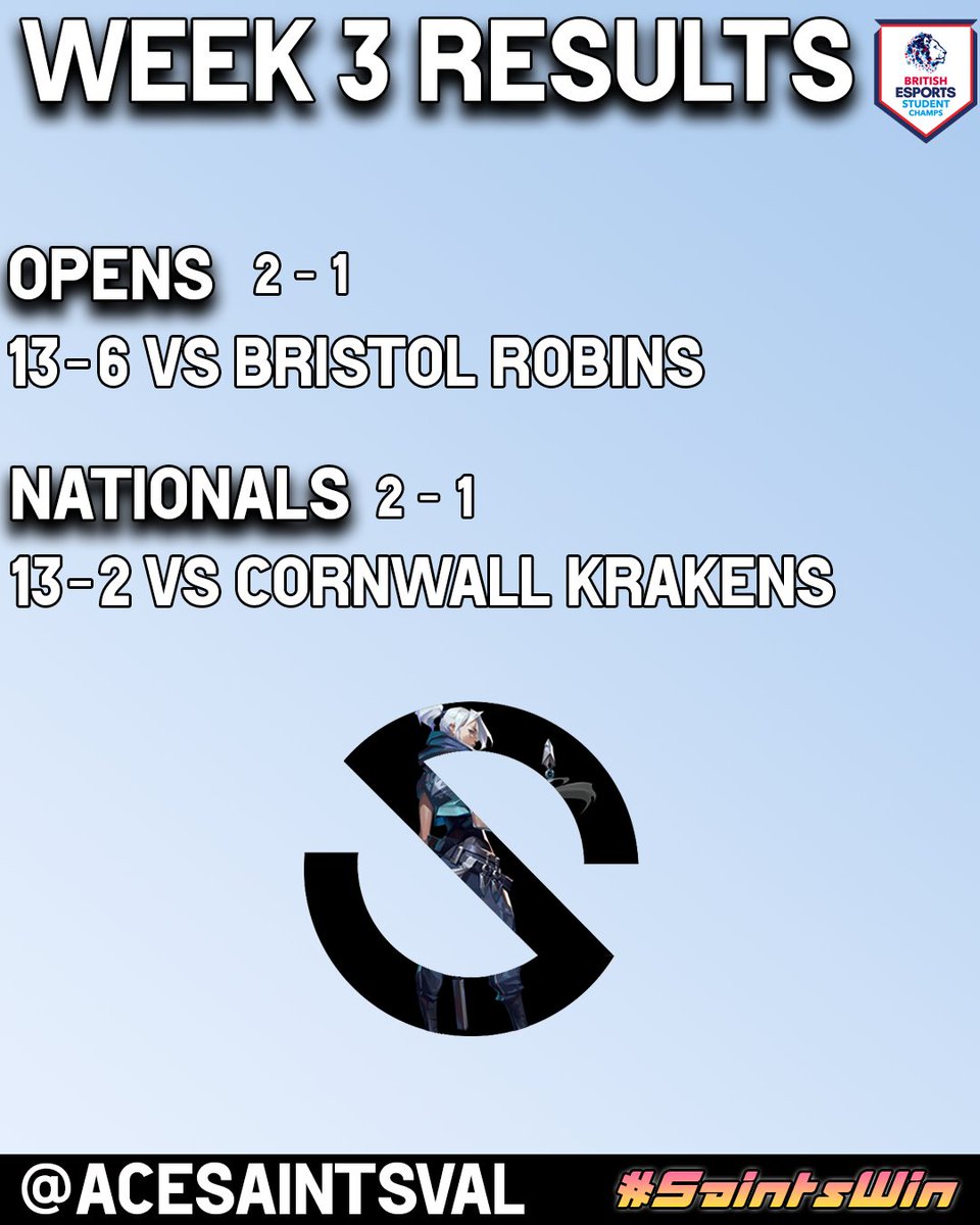 A good week for all of ACES, a big win for the Opens and Nationals team leaving both teams at 2 wins and 1 loss overall in the <a href="/British_Esports/">British Esports 🎮 🚀 Ready for Champs Finals?</a> #StudentChamps