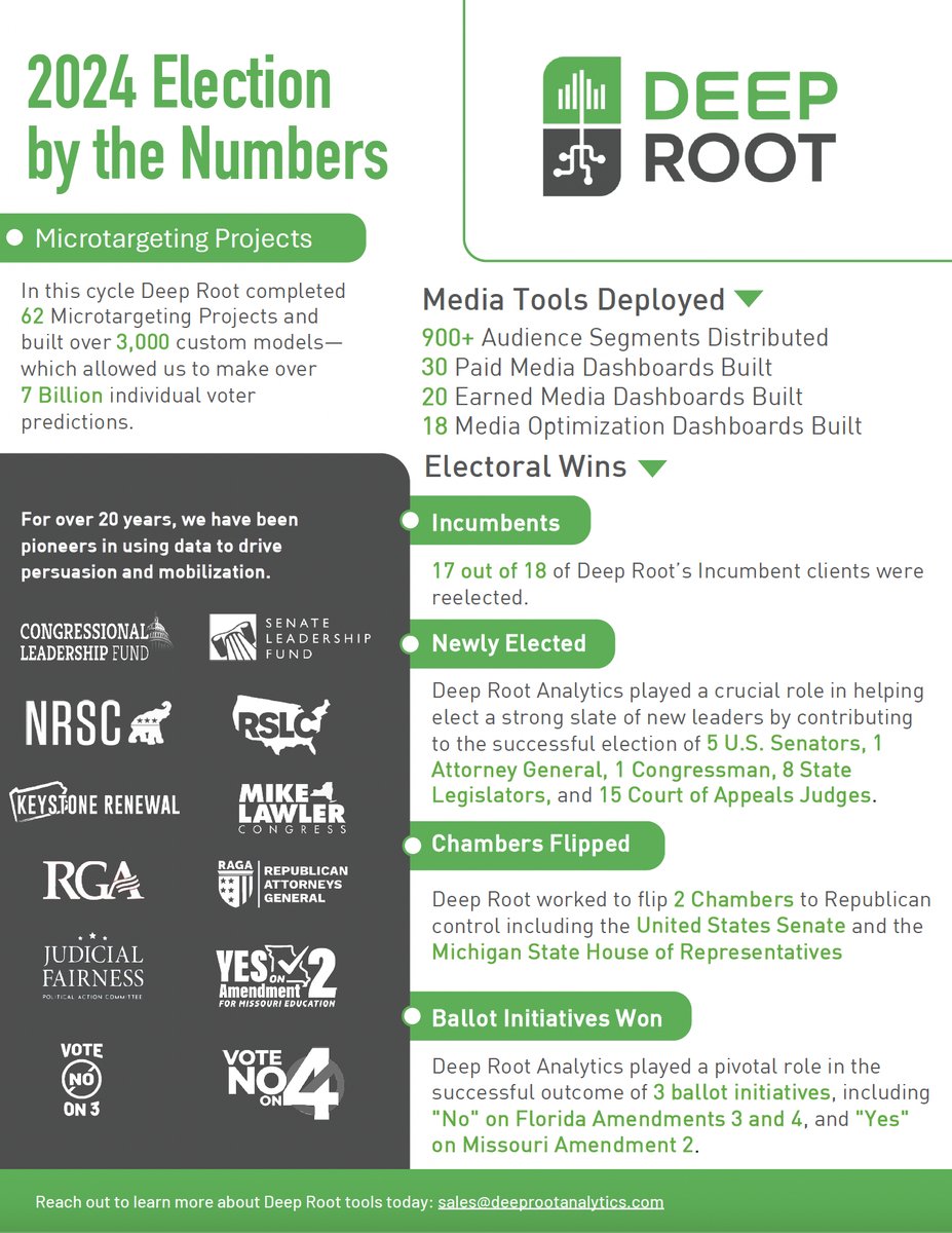 Deep Root assisted our clients in achieving some big wins last week—and we want to congratulate all of them up and down the ticket and across the United States on their many successes!

View our full recap of the 2024 cycle here: tinyurl.com/DeepRoot