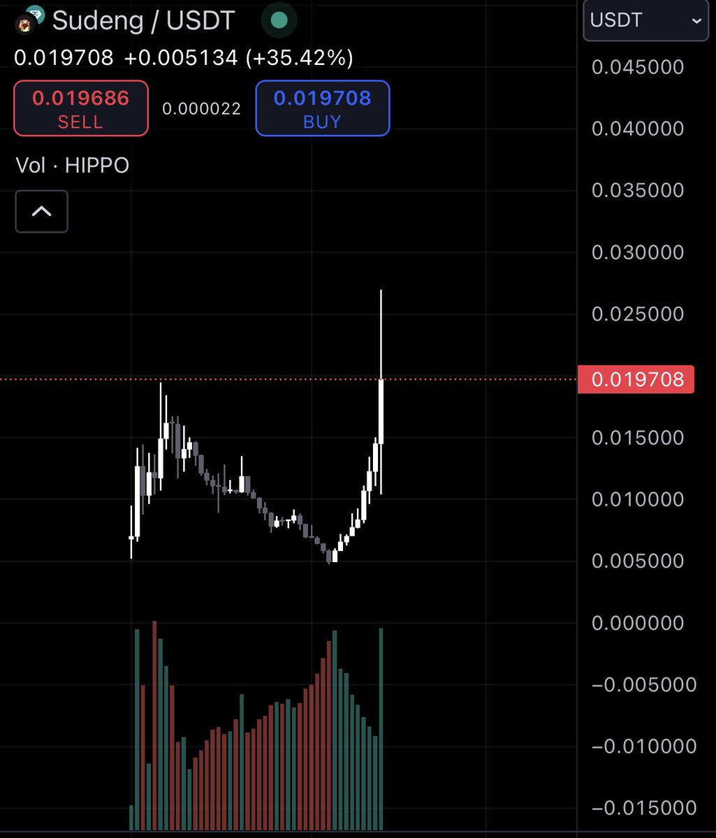 Dimax_uk's tweet photo. How’s it going, crypto fam? 🤑
Hippo back from the ☠️
This is just the beginning. You can start taking some profits, but keep your eyes on the prize as planned. 😎
#CryptoCommunity #memecoin #ToTheMoon #Crypto https://t.co/xVvYgBoAoK